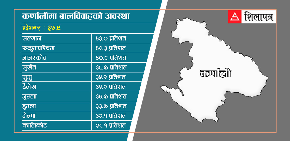 तथ्यांक भन्छ- कर्णालीमा बालविवाहको अवस्था डरलाग्दो छ